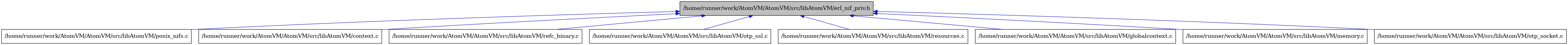 digraph {
    graph [bgcolor="#00000000"]
    node [shape=rectangle style=filled fillcolor="#FFFFFF" font=Helvetica padding=2]
    edge [color="#1414CE"]
    "7" [label="/home/runner/work/AtomVM/AtomVM/src/libAtomVM/posix_nifs.c" tooltip="/home/runner/work/AtomVM/AtomVM/src/libAtomVM/posix_nifs.c"]
    "2" [label="/home/runner/work/AtomVM/AtomVM/src/libAtomVM/context.c" tooltip="/home/runner/work/AtomVM/AtomVM/src/libAtomVM/context.c"]
    "8" [label="/home/runner/work/AtomVM/AtomVM/src/libAtomVM/refc_binary.c" tooltip="/home/runner/work/AtomVM/AtomVM/src/libAtomVM/refc_binary.c"]
    "6" [label="/home/runner/work/AtomVM/AtomVM/src/libAtomVM/otp_ssl.c" tooltip="/home/runner/work/AtomVM/AtomVM/src/libAtomVM/otp_ssl.c"]
    "9" [label="/home/runner/work/AtomVM/AtomVM/src/libAtomVM/resources.c" tooltip="/home/runner/work/AtomVM/AtomVM/src/libAtomVM/resources.c"]
    "1" [label="/home/runner/work/AtomVM/AtomVM/src/libAtomVM/erl_nif_priv.h" tooltip="/home/runner/work/AtomVM/AtomVM/src/libAtomVM/erl_nif_priv.h" fillcolor="#BFBFBF"]
    "3" [label="/home/runner/work/AtomVM/AtomVM/src/libAtomVM/globalcontext.c" tooltip="/home/runner/work/AtomVM/AtomVM/src/libAtomVM/globalcontext.c"]
    "4" [label="/home/runner/work/AtomVM/AtomVM/src/libAtomVM/memory.c" tooltip="/home/runner/work/AtomVM/AtomVM/src/libAtomVM/memory.c"]
    "5" [label="/home/runner/work/AtomVM/AtomVM/src/libAtomVM/otp_socket.c" tooltip="/home/runner/work/AtomVM/AtomVM/src/libAtomVM/otp_socket.c"]
    "1" -> "2" [dir=back tooltip="include"]
    "1" -> "3" [dir=back tooltip="include"]
    "1" -> "4" [dir=back tooltip="include"]
    "1" -> "5" [dir=back tooltip="include"]
    "1" -> "6" [dir=back tooltip="include"]
    "1" -> "7" [dir=back tooltip="include"]
    "1" -> "8" [dir=back tooltip="include"]
    "1" -> "9" [dir=back tooltip="include"]
}