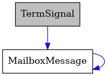 digraph {
    graph [bgcolor="#00000000"]
    node [shape=rectangle style=filled fillcolor="#FFFFFF" font=Helvetica padding=2]
    edge [color="#1414CE"]
    "1" [label="TermSignal" tooltip="TermSignal" fillcolor="#BFBFBF"]
    "2" [label="MailboxMessage" tooltip="MailboxMessage"]
    "1" -> "2" [dir=forward tooltip="usage"]
    "2" -> "2" [dir=forward tooltip="usage"]
}