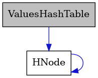 digraph {
    graph [bgcolor="#00000000"]
    node [shape=rectangle style=filled fillcolor="#FFFFFF" font=Helvetica padding=2]
    edge [color="#1414CE"]
    "1" [label="ValuesHashTable" tooltip="ValuesHashTable" fillcolor="#BFBFBF"]
    "2" [label="HNode" tooltip="HNode"]
    "1" -> "2" [dir=forward tooltip="usage"]
    "2" -> "2" [dir=forward tooltip="usage"]
}