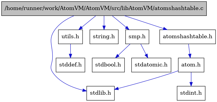 digraph {
    graph [bgcolor="#00000000"]
    node [shape=rectangle style=filled fillcolor="#FFFFFF" font=Helvetica padding=2]
    edge [color="#1414CE"]
    "7" [label="stdbool.h" tooltip="stdbool.h"]
    "8" [label="stdatomic.h" tooltip="stdatomic.h"]
    "3" [label="atom.h" tooltip="atom.h"]
    "4" [label="stdint.h" tooltip="stdint.h"]
    "5" [label="stdlib.h" tooltip="stdlib.h"]
    "9" [label="utils.h" tooltip="utils.h"]
    "10" [label="stddef.h" tooltip="stddef.h"]
    "11" [label="string.h" tooltip="string.h"]
    "6" [label="smp.h" tooltip="smp.h"]
    "1" [label="/home/runner/work/AtomVM/AtomVM/src/libAtomVM/atomshashtable.c" tooltip="/home/runner/work/AtomVM/AtomVM/src/libAtomVM/atomshashtable.c" fillcolor="#BFBFBF"]
    "2" [label="atomshashtable.h" tooltip="atomshashtable.h"]
    "3" -> "4" [dir=forward tooltip="include"]
    "3" -> "5" [dir=forward tooltip="include"]
    "9" -> "10" [dir=forward tooltip="include"]
    "6" -> "7" [dir=forward tooltip="include"]
    "6" -> "8" [dir=forward tooltip="include"]
    "1" -> "2" [dir=forward tooltip="include"]
    "1" -> "6" [dir=forward tooltip="include"]
    "1" -> "9" [dir=forward tooltip="include"]
    "1" -> "5" [dir=forward tooltip="include"]
    "1" -> "11" [dir=forward tooltip="include"]
    "2" -> "3" [dir=forward tooltip="include"]
}