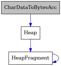 digraph {
    graph [bgcolor="#00000000"]
    node [shape=rectangle style=filled fillcolor="#FFFFFF" font=Helvetica padding=2]
    edge [color="#1414CE"]
    "3" [label="HeapFragment" tooltip="HeapFragment"]
    "2" [label="Heap" tooltip="Heap"]
    "1" [label="CharDataToBytesAcc" tooltip="CharDataToBytesAcc" fillcolor="#BFBFBF"]
    "3" -> "3" [dir=forward tooltip="usage"]
    "2" -> "3" [dir=forward tooltip="usage"]
    "1" -> "2" [dir=forward tooltip="usage"]
}