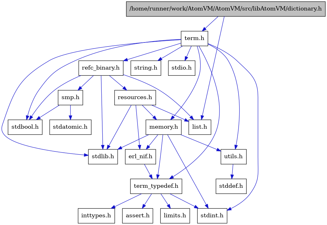 digraph {
    graph [bgcolor="#00000000"]
    node [shape=rectangle style=filled fillcolor="#FFFFFF" font=Helvetica padding=2]
    edge [color="#1414CE"]
    "4" [label="stdbool.h" tooltip="stdbool.h"]
    "1" [label="/home/runner/work/AtomVM/AtomVM/src/libAtomVM/dictionary.h" tooltip="/home/runner/work/AtomVM/AtomVM/src/libAtomVM/dictionary.h" fillcolor="#BFBFBF"]
    "20" [label="stdatomic.h" tooltip="stdatomic.h"]
    "12" [label="assert.h" tooltip="assert.h"]
    "5" [label="stdint.h" tooltip="stdint.h"]
    "7" [label="stdlib.h" tooltip="stdlib.h"]
    "15" [label="utils.h" tooltip="utils.h"]
    "11" [label="term_typedef.h" tooltip="term_typedef.h"]
    "16" [label="stddef.h" tooltip="stddef.h"]
    "13" [label="limits.h" tooltip="limits.h"]
    "17" [label="refc_binary.h" tooltip="refc_binary.h"]
    "8" [label="string.h" tooltip="string.h"]
    "3" [label="term.h" tooltip="term.h"]
    "10" [label="erl_nif.h" tooltip="erl_nif.h"]
    "18" [label="resources.h" tooltip="resources.h"]
    "19" [label="smp.h" tooltip="smp.h"]
    "9" [label="memory.h" tooltip="memory.h"]
    "6" [label="stdio.h" tooltip="stdio.h"]
    "14" [label="inttypes.h" tooltip="inttypes.h"]
    "2" [label="list.h" tooltip="list.h"]
    "1" -> "2" [dir=forward tooltip="include"]
    "1" -> "3" [dir=forward tooltip="include"]
    "15" -> "16" [dir=forward tooltip="include"]
    "11" -> "12" [dir=forward tooltip="include"]
    "11" -> "13" [dir=forward tooltip="include"]
    "11" -> "14" [dir=forward tooltip="include"]
    "11" -> "5" [dir=forward tooltip="include"]
    "17" -> "4" [dir=forward tooltip="include"]
    "17" -> "7" [dir=forward tooltip="include"]
    "17" -> "2" [dir=forward tooltip="include"]
    "17" -> "18" [dir=forward tooltip="include"]
    "17" -> "19" [dir=forward tooltip="include"]
    "3" -> "4" [dir=forward tooltip="include"]
    "3" -> "5" [dir=forward tooltip="include"]
    "3" -> "6" [dir=forward tooltip="include"]
    "3" -> "7" [dir=forward tooltip="include"]
    "3" -> "8" [dir=forward tooltip="include"]
    "3" -> "9" [dir=forward tooltip="include"]
    "3" -> "17" [dir=forward tooltip="include"]
    "3" -> "15" [dir=forward tooltip="include"]
    "3" -> "11" [dir=forward tooltip="include"]
    "10" -> "11" [dir=forward tooltip="include"]
    "18" -> "7" [dir=forward tooltip="include"]
    "18" -> "10" [dir=forward tooltip="include"]
    "18" -> "2" [dir=forward tooltip="include"]
    "18" -> "9" [dir=forward tooltip="include"]
    "19" -> "4" [dir=forward tooltip="include"]
    "19" -> "20" [dir=forward tooltip="include"]
    "9" -> "10" [dir=forward tooltip="include"]
    "9" -> "11" [dir=forward tooltip="include"]
    "9" -> "15" [dir=forward tooltip="include"]
    "9" -> "5" [dir=forward tooltip="include"]
    "9" -> "7" [dir=forward tooltip="include"]
}