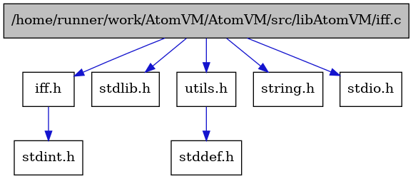 digraph {
    graph [bgcolor="#00000000"]
    node [shape=rectangle style=filled fillcolor="#FFFFFF" font=Helvetica padding=2]
    edge [color="#1414CE"]
    "1" [label="/home/runner/work/AtomVM/AtomVM/src/libAtomVM/iff.c" tooltip="/home/runner/work/AtomVM/AtomVM/src/libAtomVM/iff.c" fillcolor="#BFBFBF"]
    "2" [label="iff.h" tooltip="iff.h"]
    "3" [label="stdint.h" tooltip="stdint.h"]
    "7" [label="stdlib.h" tooltip="stdlib.h"]
    "4" [label="utils.h" tooltip="utils.h"]
    "5" [label="stddef.h" tooltip="stddef.h"]
    "8" [label="string.h" tooltip="string.h"]
    "6" [label="stdio.h" tooltip="stdio.h"]
    "1" -> "2" [dir=forward tooltip="include"]
    "1" -> "4" [dir=forward tooltip="include"]
    "1" -> "6" [dir=forward tooltip="include"]
    "1" -> "7" [dir=forward tooltip="include"]
    "1" -> "8" [dir=forward tooltip="include"]
    "2" -> "3" [dir=forward tooltip="include"]
    "4" -> "5" [dir=forward tooltip="include"]
}