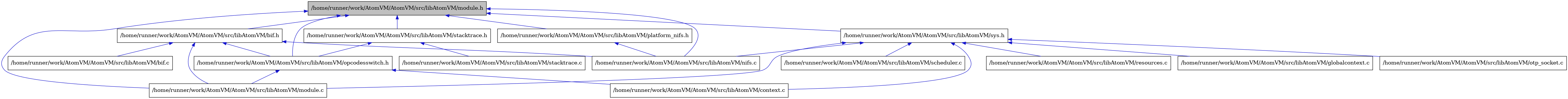digraph {
    graph [bgcolor="#00000000"]
    node [shape=rectangle style=filled fillcolor="#FFFFFF" font=Helvetica padding=2]
    edge [color="#1414CE"]
    "3" [label="/home/runner/work/AtomVM/AtomVM/src/libAtomVM/bif.c" tooltip="/home/runner/work/AtomVM/AtomVM/src/libAtomVM/bif.c"]
    "2" [label="/home/runner/work/AtomVM/AtomVM/src/libAtomVM/bif.h" tooltip="/home/runner/work/AtomVM/AtomVM/src/libAtomVM/bif.h"]
    "8" [label="/home/runner/work/AtomVM/AtomVM/src/libAtomVM/platform_nifs.h" tooltip="/home/runner/work/AtomVM/AtomVM/src/libAtomVM/platform_nifs.h"]
    "15" [label="/home/runner/work/AtomVM/AtomVM/src/libAtomVM/scheduler.c" tooltip="/home/runner/work/AtomVM/AtomVM/src/libAtomVM/scheduler.c"]
    "7" [label="/home/runner/work/AtomVM/AtomVM/src/libAtomVM/context.c" tooltip="/home/runner/work/AtomVM/AtomVM/src/libAtomVM/context.c"]
    "10" [label="/home/runner/work/AtomVM/AtomVM/src/libAtomVM/stacktrace.c" tooltip="/home/runner/work/AtomVM/AtomVM/src/libAtomVM/stacktrace.c"]
    "9" [label="/home/runner/work/AtomVM/AtomVM/src/libAtomVM/stacktrace.h" tooltip="/home/runner/work/AtomVM/AtomVM/src/libAtomVM/stacktrace.h"]
    "4" [label="/home/runner/work/AtomVM/AtomVM/src/libAtomVM/module.c" tooltip="/home/runner/work/AtomVM/AtomVM/src/libAtomVM/module.c"]
    "1" [label="/home/runner/work/AtomVM/AtomVM/src/libAtomVM/module.h" tooltip="/home/runner/work/AtomVM/AtomVM/src/libAtomVM/module.h" fillcolor="#BFBFBF"]
    "14" [label="/home/runner/work/AtomVM/AtomVM/src/libAtomVM/resources.c" tooltip="/home/runner/work/AtomVM/AtomVM/src/libAtomVM/resources.c"]
    "11" [label="/home/runner/work/AtomVM/AtomVM/src/libAtomVM/sys.h" tooltip="/home/runner/work/AtomVM/AtomVM/src/libAtomVM/sys.h"]
    "5" [label="/home/runner/work/AtomVM/AtomVM/src/libAtomVM/nifs.c" tooltip="/home/runner/work/AtomVM/AtomVM/src/libAtomVM/nifs.c"]
    "6" [label="/home/runner/work/AtomVM/AtomVM/src/libAtomVM/opcodesswitch.h" tooltip="/home/runner/work/AtomVM/AtomVM/src/libAtomVM/opcodesswitch.h"]
    "12" [label="/home/runner/work/AtomVM/AtomVM/src/libAtomVM/globalcontext.c" tooltip="/home/runner/work/AtomVM/AtomVM/src/libAtomVM/globalcontext.c"]
    "13" [label="/home/runner/work/AtomVM/AtomVM/src/libAtomVM/otp_socket.c" tooltip="/home/runner/work/AtomVM/AtomVM/src/libAtomVM/otp_socket.c"]
    "2" -> "3" [dir=back tooltip="include"]
    "2" -> "4" [dir=back tooltip="include"]
    "2" -> "5" [dir=back tooltip="include"]
    "2" -> "6" [dir=back tooltip="include"]
    "8" -> "5" [dir=back tooltip="include"]
    "9" -> "6" [dir=back tooltip="include"]
    "9" -> "10" [dir=back tooltip="include"]
    "1" -> "2" [dir=back tooltip="include"]
    "1" -> "4" [dir=back tooltip="include"]
    "1" -> "5" [dir=back tooltip="include"]
    "1" -> "6" [dir=back tooltip="include"]
    "1" -> "8" [dir=back tooltip="include"]
    "1" -> "9" [dir=back tooltip="include"]
    "1" -> "11" [dir=back tooltip="include"]
    "11" -> "7" [dir=back tooltip="include"]
    "11" -> "12" [dir=back tooltip="include"]
    "11" -> "4" [dir=back tooltip="include"]
    "11" -> "5" [dir=back tooltip="include"]
    "11" -> "13" [dir=back tooltip="include"]
    "11" -> "14" [dir=back tooltip="include"]
    "11" -> "15" [dir=back tooltip="include"]
    "6" -> "7" [dir=back tooltip="include"]
    "6" -> "4" [dir=back tooltip="include"]
}