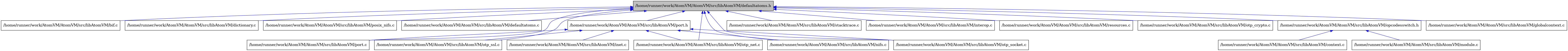 digraph {
    graph [bgcolor="#00000000"]
    node [shape=rectangle style=filled fillcolor="#FFFFFF" font=Helvetica padding=2]
    edge [color="#1414CE"]
    "2" [label="/home/runner/work/AtomVM/AtomVM/src/libAtomVM/bif.c" tooltip="/home/runner/work/AtomVM/AtomVM/src/libAtomVM/bif.c"]
    "4" [label="/home/runner/work/AtomVM/AtomVM/src/libAtomVM/dictionary.c" tooltip="/home/runner/work/AtomVM/AtomVM/src/libAtomVM/dictionary.c"]
    "18" [label="/home/runner/work/AtomVM/AtomVM/src/libAtomVM/posix_nifs.c" tooltip="/home/runner/work/AtomVM/AtomVM/src/libAtomVM/posix_nifs.c"]
    "3" [label="/home/runner/work/AtomVM/AtomVM/src/libAtomVM/defaultatoms.c" tooltip="/home/runner/work/AtomVM/AtomVM/src/libAtomVM/defaultatoms.c"]
    "1" [label="/home/runner/work/AtomVM/AtomVM/src/libAtomVM/defaultatoms.h" tooltip="/home/runner/work/AtomVM/AtomVM/src/libAtomVM/defaultatoms.h" fillcolor="#BFBFBF"]
    "17" [label="/home/runner/work/AtomVM/AtomVM/src/libAtomVM/inet.c" tooltip="/home/runner/work/AtomVM/AtomVM/src/libAtomVM/inet.c"]
    "9" [label="/home/runner/work/AtomVM/AtomVM/src/libAtomVM/context.c" tooltip="/home/runner/work/AtomVM/AtomVM/src/libAtomVM/context.c"]
    "15" [label="/home/runner/work/AtomVM/AtomVM/src/libAtomVM/port.c" tooltip="/home/runner/work/AtomVM/AtomVM/src/libAtomVM/port.c"]
    "16" [label="/home/runner/work/AtomVM/AtomVM/src/libAtomVM/port.h" tooltip="/home/runner/work/AtomVM/AtomVM/src/libAtomVM/port.h"]
    "20" [label="/home/runner/work/AtomVM/AtomVM/src/libAtomVM/stacktrace.c" tooltip="/home/runner/work/AtomVM/AtomVM/src/libAtomVM/stacktrace.c"]
    "10" [label="/home/runner/work/AtomVM/AtomVM/src/libAtomVM/module.c" tooltip="/home/runner/work/AtomVM/AtomVM/src/libAtomVM/module.c"]
    "6" [label="/home/runner/work/AtomVM/AtomVM/src/libAtomVM/interop.c" tooltip="/home/runner/work/AtomVM/AtomVM/src/libAtomVM/interop.c"]
    "14" [label="/home/runner/work/AtomVM/AtomVM/src/libAtomVM/otp_ssl.c" tooltip="/home/runner/work/AtomVM/AtomVM/src/libAtomVM/otp_ssl.c"]
    "19" [label="/home/runner/work/AtomVM/AtomVM/src/libAtomVM/resources.c" tooltip="/home/runner/work/AtomVM/AtomVM/src/libAtomVM/resources.c"]
    "11" [label="/home/runner/work/AtomVM/AtomVM/src/libAtomVM/otp_crypto.c" tooltip="/home/runner/work/AtomVM/AtomVM/src/libAtomVM/otp_crypto.c"]
    "12" [label="/home/runner/work/AtomVM/AtomVM/src/libAtomVM/otp_net.c" tooltip="/home/runner/work/AtomVM/AtomVM/src/libAtomVM/otp_net.c"]
    "7" [label="/home/runner/work/AtomVM/AtomVM/src/libAtomVM/nifs.c" tooltip="/home/runner/work/AtomVM/AtomVM/src/libAtomVM/nifs.c"]
    "8" [label="/home/runner/work/AtomVM/AtomVM/src/libAtomVM/opcodesswitch.h" tooltip="/home/runner/work/AtomVM/AtomVM/src/libAtomVM/opcodesswitch.h"]
    "5" [label="/home/runner/work/AtomVM/AtomVM/src/libAtomVM/globalcontext.c" tooltip="/home/runner/work/AtomVM/AtomVM/src/libAtomVM/globalcontext.c"]
    "13" [label="/home/runner/work/AtomVM/AtomVM/src/libAtomVM/otp_socket.c" tooltip="/home/runner/work/AtomVM/AtomVM/src/libAtomVM/otp_socket.c"]
    "1" -> "2" [dir=back tooltip="include"]
    "1" -> "3" [dir=back tooltip="include"]
    "1" -> "4" [dir=back tooltip="include"]
    "1" -> "5" [dir=back tooltip="include"]
    "1" -> "6" [dir=back tooltip="include"]
    "1" -> "7" [dir=back tooltip="include"]
    "1" -> "8" [dir=back tooltip="include"]
    "1" -> "11" [dir=back tooltip="include"]
    "1" -> "12" [dir=back tooltip="include"]
    "1" -> "13" [dir=back tooltip="include"]
    "1" -> "14" [dir=back tooltip="include"]
    "1" -> "15" [dir=back tooltip="include"]
    "1" -> "16" [dir=back tooltip="include"]
    "1" -> "18" [dir=back tooltip="include"]
    "1" -> "19" [dir=back tooltip="include"]
    "1" -> "20" [dir=back tooltip="include"]
    "16" -> "17" [dir=back tooltip="include"]
    "16" -> "7" [dir=back tooltip="include"]
    "16" -> "12" [dir=back tooltip="include"]
    "16" -> "13" [dir=back tooltip="include"]
    "16" -> "14" [dir=back tooltip="include"]
    "16" -> "15" [dir=back tooltip="include"]
    "8" -> "9" [dir=back tooltip="include"]
    "8" -> "10" [dir=back tooltip="include"]
}