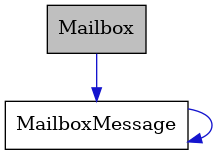 digraph {
    graph [bgcolor="#00000000"]
    node [shape=rectangle style=filled fillcolor="#FFFFFF" font=Helvetica padding=2]
    edge [color="#1414CE"]
    "2" [label="MailboxMessage" tooltip="MailboxMessage"]
    "1" [label="Mailbox" tooltip="Mailbox" fillcolor="#BFBFBF"]
    "2" -> "2" [dir=forward tooltip="usage"]
    "1" -> "2" [dir=forward tooltip="usage"]
}