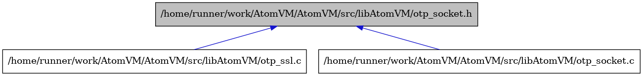 digraph {
    graph [bgcolor="#00000000"]
    node [shape=rectangle style=filled fillcolor="#FFFFFF" font=Helvetica padding=2]
    edge [color="#1414CE"]
    "3" [label="/home/runner/work/AtomVM/AtomVM/src/libAtomVM/otp_ssl.c" tooltip="/home/runner/work/AtomVM/AtomVM/src/libAtomVM/otp_ssl.c"]
    "2" [label="/home/runner/work/AtomVM/AtomVM/src/libAtomVM/otp_socket.c" tooltip="/home/runner/work/AtomVM/AtomVM/src/libAtomVM/otp_socket.c"]
    "1" [label="/home/runner/work/AtomVM/AtomVM/src/libAtomVM/otp_socket.h" tooltip="/home/runner/work/AtomVM/AtomVM/src/libAtomVM/otp_socket.h" fillcolor="#BFBFBF"]
    "1" -> "2" [dir=back tooltip="include"]
    "1" -> "3" [dir=back tooltip="include"]
}