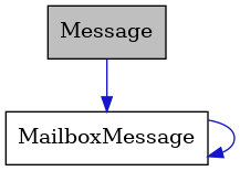 digraph {
    graph [bgcolor="#00000000"]
    node [shape=rectangle style=filled fillcolor="#FFFFFF" font=Helvetica padding=2]
    edge [color="#1414CE"]
    "1" [label="Message" tooltip="Message" fillcolor="#BFBFBF"]
    "2" [label="MailboxMessage" tooltip="MailboxMessage"]
    "1" -> "2" [dir=forward tooltip="usage"]
    "2" -> "2" [dir=forward tooltip="usage"]
}