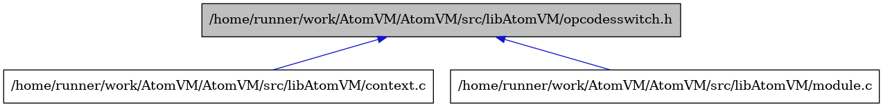 digraph {
    graph [bgcolor="#00000000"]
    node [shape=rectangle style=filled fillcolor="#FFFFFF" font=Helvetica padding=2]
    edge [color="#1414CE"]
    "2" [label="/home/runner/work/AtomVM/AtomVM/src/libAtomVM/context.c" tooltip="/home/runner/work/AtomVM/AtomVM/src/libAtomVM/context.c"]
    "3" [label="/home/runner/work/AtomVM/AtomVM/src/libAtomVM/module.c" tooltip="/home/runner/work/AtomVM/AtomVM/src/libAtomVM/module.c"]
    "1" [label="/home/runner/work/AtomVM/AtomVM/src/libAtomVM/opcodesswitch.h" tooltip="/home/runner/work/AtomVM/AtomVM/src/libAtomVM/opcodesswitch.h" fillcolor="#BFBFBF"]
    "1" -> "2" [dir=back tooltip="include"]
    "1" -> "3" [dir=back tooltip="include"]
}