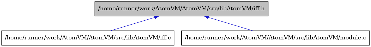 digraph {
    graph [bgcolor="#00000000"]
    node [shape=rectangle style=filled fillcolor="#FFFFFF" font=Helvetica padding=2]
    edge [color="#1414CE"]
    "2" [label="/home/runner/work/AtomVM/AtomVM/src/libAtomVM/iff.c" tooltip="/home/runner/work/AtomVM/AtomVM/src/libAtomVM/iff.c"]
    "1" [label="/home/runner/work/AtomVM/AtomVM/src/libAtomVM/iff.h" tooltip="/home/runner/work/AtomVM/AtomVM/src/libAtomVM/iff.h" fillcolor="#BFBFBF"]
    "3" [label="/home/runner/work/AtomVM/AtomVM/src/libAtomVM/module.c" tooltip="/home/runner/work/AtomVM/AtomVM/src/libAtomVM/module.c"]
    "1" -> "2" [dir=back tooltip="include"]
    "1" -> "3" [dir=back tooltip="include"]
}