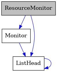 digraph {
    graph [bgcolor="#00000000"]
    node [shape=rectangle style=filled fillcolor="#FFFFFF" font=Helvetica padding=2]
    edge [color="#1414CE"]
    "2" [label="Monitor" tooltip="Monitor"]
    "3" [label="ListHead" tooltip="ListHead"]
    "1" [label="ResourceMonitor" tooltip="ResourceMonitor" fillcolor="#BFBFBF"]
    "2" -> "3" [dir=forward tooltip="usage"]
    "3" -> "3" [dir=forward tooltip="usage"]
    "1" -> "2" [dir=forward tooltip="usage"]
    "1" -> "3" [dir=forward tooltip="usage"]
}