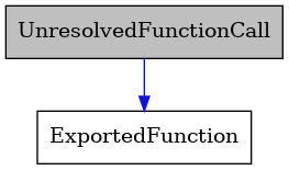 digraph {
    graph [bgcolor="#00000000"]
    node [shape=rectangle style=filled fillcolor="#FFFFFF" font=Helvetica padding=2]
    edge [color="#1414CE"]
    "1" [label="UnresolvedFunctionCall" tooltip="UnresolvedFunctionCall" fillcolor="#BFBFBF"]
    "2" [label="ExportedFunction" tooltip="ExportedFunction"]
    "1" -> "2" [dir=forward tooltip="usage"]
}