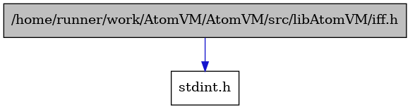 digraph {
    graph [bgcolor="#00000000"]
    node [shape=rectangle style=filled fillcolor="#FFFFFF" font=Helvetica padding=2]
    edge [color="#1414CE"]
    "1" [label="/home/runner/work/AtomVM/AtomVM/src/libAtomVM/iff.h" tooltip="/home/runner/work/AtomVM/AtomVM/src/libAtomVM/iff.h" fillcolor="#BFBFBF"]
    "2" [label="stdint.h" tooltip="stdint.h"]
    "1" -> "2" [dir=forward tooltip="include"]
}