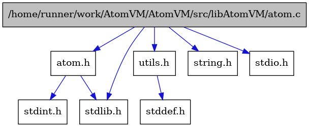 digraph {
    graph [bgcolor="#00000000"]
    node [shape=rectangle style=filled fillcolor="#FFFFFF" font=Helvetica padding=2]
    edge [color="#1414CE"]
    "1" [label="/home/runner/work/AtomVM/AtomVM/src/libAtomVM/atom.c" tooltip="/home/runner/work/AtomVM/AtomVM/src/libAtomVM/atom.c" fillcolor="#BFBFBF"]
    "2" [label="atom.h" tooltip="atom.h"]
    "3" [label="stdint.h" tooltip="stdint.h"]
    "4" [label="stdlib.h" tooltip="stdlib.h"]
    "7" [label="utils.h" tooltip="utils.h"]
    "8" [label="stddef.h" tooltip="stddef.h"]
    "6" [label="string.h" tooltip="string.h"]
    "5" [label="stdio.h" tooltip="stdio.h"]
    "1" -> "2" [dir=forward tooltip="include"]
    "1" -> "5" [dir=forward tooltip="include"]
    "1" -> "4" [dir=forward tooltip="include"]
    "1" -> "6" [dir=forward tooltip="include"]
    "1" -> "7" [dir=forward tooltip="include"]
    "2" -> "3" [dir=forward tooltip="include"]
    "2" -> "4" [dir=forward tooltip="include"]
    "7" -> "8" [dir=forward tooltip="include"]
}