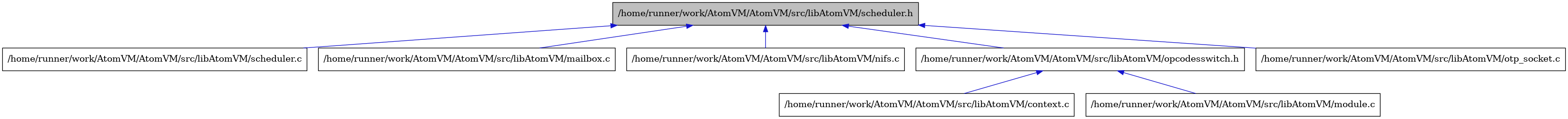 digraph {
    graph [bgcolor="#00000000"]
    node [shape=rectangle style=filled fillcolor="#FFFFFF" font=Helvetica padding=2]
    edge [color="#1414CE"]
    "8" [label="/home/runner/work/AtomVM/AtomVM/src/libAtomVM/scheduler.c" tooltip="/home/runner/work/AtomVM/AtomVM/src/libAtomVM/scheduler.c"]
    "1" [label="/home/runner/work/AtomVM/AtomVM/src/libAtomVM/scheduler.h" tooltip="/home/runner/work/AtomVM/AtomVM/src/libAtomVM/scheduler.h" fillcolor="#BFBFBF"]
    "5" [label="/home/runner/work/AtomVM/AtomVM/src/libAtomVM/context.c" tooltip="/home/runner/work/AtomVM/AtomVM/src/libAtomVM/context.c"]
    "2" [label="/home/runner/work/AtomVM/AtomVM/src/libAtomVM/mailbox.c" tooltip="/home/runner/work/AtomVM/AtomVM/src/libAtomVM/mailbox.c"]
    "6" [label="/home/runner/work/AtomVM/AtomVM/src/libAtomVM/module.c" tooltip="/home/runner/work/AtomVM/AtomVM/src/libAtomVM/module.c"]
    "3" [label="/home/runner/work/AtomVM/AtomVM/src/libAtomVM/nifs.c" tooltip="/home/runner/work/AtomVM/AtomVM/src/libAtomVM/nifs.c"]
    "4" [label="/home/runner/work/AtomVM/AtomVM/src/libAtomVM/opcodesswitch.h" tooltip="/home/runner/work/AtomVM/AtomVM/src/libAtomVM/opcodesswitch.h"]
    "7" [label="/home/runner/work/AtomVM/AtomVM/src/libAtomVM/otp_socket.c" tooltip="/home/runner/work/AtomVM/AtomVM/src/libAtomVM/otp_socket.c"]
    "1" -> "2" [dir=back tooltip="include"]
    "1" -> "3" [dir=back tooltip="include"]
    "1" -> "4" [dir=back tooltip="include"]
    "1" -> "7" [dir=back tooltip="include"]
    "1" -> "8" [dir=back tooltip="include"]
    "4" -> "5" [dir=back tooltip="include"]
    "4" -> "6" [dir=back tooltip="include"]
}