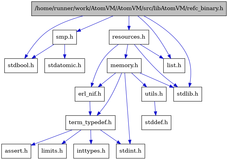 digraph {
    graph [bgcolor="#00000000"]
    node [shape=rectangle style=filled fillcolor="#FFFFFF" font=Helvetica padding=2]
    edge [color="#1414CE"]
    "2" [label="stdbool.h" tooltip="stdbool.h"]
    "16" [label="stdatomic.h" tooltip="stdatomic.h"]
    "8" [label="assert.h" tooltip="assert.h"]
    "11" [label="stdint.h" tooltip="stdint.h"]
    "3" [label="stdlib.h" tooltip="stdlib.h"]
    "13" [label="utils.h" tooltip="utils.h"]
    "7" [label="term_typedef.h" tooltip="term_typedef.h"]
    "14" [label="stddef.h" tooltip="stddef.h"]
    "9" [label="limits.h" tooltip="limits.h"]
    "1" [label="/home/runner/work/AtomVM/AtomVM/src/libAtomVM/refc_binary.h" tooltip="/home/runner/work/AtomVM/AtomVM/src/libAtomVM/refc_binary.h" fillcolor="#BFBFBF"]
    "6" [label="erl_nif.h" tooltip="erl_nif.h"]
    "5" [label="resources.h" tooltip="resources.h"]
    "15" [label="smp.h" tooltip="smp.h"]
    "12" [label="memory.h" tooltip="memory.h"]
    "10" [label="inttypes.h" tooltip="inttypes.h"]
    "4" [label="list.h" tooltip="list.h"]
    "13" -> "14" [dir=forward tooltip="include"]
    "7" -> "8" [dir=forward tooltip="include"]
    "7" -> "9" [dir=forward tooltip="include"]
    "7" -> "10" [dir=forward tooltip="include"]
    "7" -> "11" [dir=forward tooltip="include"]
    "1" -> "2" [dir=forward tooltip="include"]
    "1" -> "3" [dir=forward tooltip="include"]
    "1" -> "4" [dir=forward tooltip="include"]
    "1" -> "5" [dir=forward tooltip="include"]
    "1" -> "15" [dir=forward tooltip="include"]
    "6" -> "7" [dir=forward tooltip="include"]
    "5" -> "3" [dir=forward tooltip="include"]
    "5" -> "6" [dir=forward tooltip="include"]
    "5" -> "4" [dir=forward tooltip="include"]
    "5" -> "12" [dir=forward tooltip="include"]
    "15" -> "2" [dir=forward tooltip="include"]
    "15" -> "16" [dir=forward tooltip="include"]
    "12" -> "6" [dir=forward tooltip="include"]
    "12" -> "7" [dir=forward tooltip="include"]
    "12" -> "13" [dir=forward tooltip="include"]
    "12" -> "11" [dir=forward tooltip="include"]
    "12" -> "3" [dir=forward tooltip="include"]
}