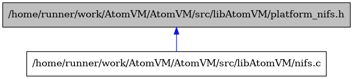 digraph {
    graph [bgcolor="#00000000"]
    node [shape=rectangle style=filled fillcolor="#FFFFFF" font=Helvetica padding=2]
    edge [color="#1414CE"]
    "1" [label="/home/runner/work/AtomVM/AtomVM/src/libAtomVM/platform_nifs.h" tooltip="/home/runner/work/AtomVM/AtomVM/src/libAtomVM/platform_nifs.h" fillcolor="#BFBFBF"]
    "2" [label="/home/runner/work/AtomVM/AtomVM/src/libAtomVM/nifs.c" tooltip="/home/runner/work/AtomVM/AtomVM/src/libAtomVM/nifs.c"]
    "1" -> "2" [dir=back tooltip="include"]
}