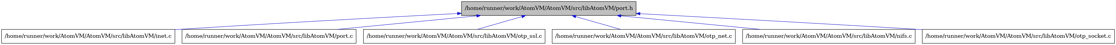 digraph {
    graph [bgcolor="#00000000"]
    node [shape=rectangle style=filled fillcolor="#FFFFFF" font=Helvetica padding=2]
    edge [color="#1414CE"]
    "2" [label="/home/runner/work/AtomVM/AtomVM/src/libAtomVM/inet.c" tooltip="/home/runner/work/AtomVM/AtomVM/src/libAtomVM/inet.c"]
    "7" [label="/home/runner/work/AtomVM/AtomVM/src/libAtomVM/port.c" tooltip="/home/runner/work/AtomVM/AtomVM/src/libAtomVM/port.c"]
    "1" [label="/home/runner/work/AtomVM/AtomVM/src/libAtomVM/port.h" tooltip="/home/runner/work/AtomVM/AtomVM/src/libAtomVM/port.h" fillcolor="#BFBFBF"]
    "6" [label="/home/runner/work/AtomVM/AtomVM/src/libAtomVM/otp_ssl.c" tooltip="/home/runner/work/AtomVM/AtomVM/src/libAtomVM/otp_ssl.c"]
    "4" [label="/home/runner/work/AtomVM/AtomVM/src/libAtomVM/otp_net.c" tooltip="/home/runner/work/AtomVM/AtomVM/src/libAtomVM/otp_net.c"]
    "3" [label="/home/runner/work/AtomVM/AtomVM/src/libAtomVM/nifs.c" tooltip="/home/runner/work/AtomVM/AtomVM/src/libAtomVM/nifs.c"]
    "5" [label="/home/runner/work/AtomVM/AtomVM/src/libAtomVM/otp_socket.c" tooltip="/home/runner/work/AtomVM/AtomVM/src/libAtomVM/otp_socket.c"]
    "1" -> "2" [dir=back tooltip="include"]
    "1" -> "3" [dir=back tooltip="include"]
    "1" -> "4" [dir=back tooltip="include"]
    "1" -> "5" [dir=back tooltip="include"]
    "1" -> "6" [dir=back tooltip="include"]
    "1" -> "7" [dir=back tooltip="include"]
}