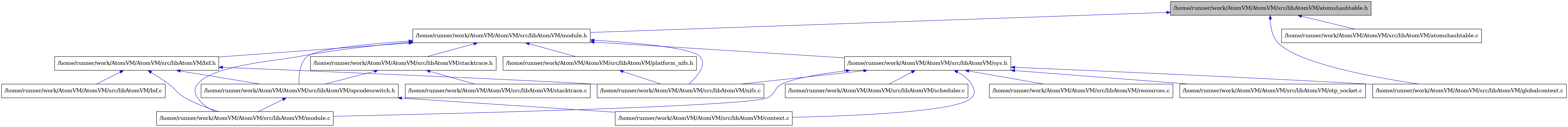digraph {
    graph [bgcolor="#00000000"]
    node [shape=rectangle style=filled fillcolor="#FFFFFF" font=Helvetica padding=2]
    edge [color="#1414CE"]
    "6" [label="/home/runner/work/AtomVM/AtomVM/src/libAtomVM/bif.c" tooltip="/home/runner/work/AtomVM/AtomVM/src/libAtomVM/bif.c"]
    "5" [label="/home/runner/work/AtomVM/AtomVM/src/libAtomVM/bif.h" tooltip="/home/runner/work/AtomVM/AtomVM/src/libAtomVM/bif.h"]
    "11" [label="/home/runner/work/AtomVM/AtomVM/src/libAtomVM/platform_nifs.h" tooltip="/home/runner/work/AtomVM/AtomVM/src/libAtomVM/platform_nifs.h"]
    "17" [label="/home/runner/work/AtomVM/AtomVM/src/libAtomVM/scheduler.c" tooltip="/home/runner/work/AtomVM/AtomVM/src/libAtomVM/scheduler.c"]
    "10" [label="/home/runner/work/AtomVM/AtomVM/src/libAtomVM/context.c" tooltip="/home/runner/work/AtomVM/AtomVM/src/libAtomVM/context.c"]
    "13" [label="/home/runner/work/AtomVM/AtomVM/src/libAtomVM/stacktrace.c" tooltip="/home/runner/work/AtomVM/AtomVM/src/libAtomVM/stacktrace.c"]
    "12" [label="/home/runner/work/AtomVM/AtomVM/src/libAtomVM/stacktrace.h" tooltip="/home/runner/work/AtomVM/AtomVM/src/libAtomVM/stacktrace.h"]
    "7" [label="/home/runner/work/AtomVM/AtomVM/src/libAtomVM/module.c" tooltip="/home/runner/work/AtomVM/AtomVM/src/libAtomVM/module.c"]
    "4" [label="/home/runner/work/AtomVM/AtomVM/src/libAtomVM/module.h" tooltip="/home/runner/work/AtomVM/AtomVM/src/libAtomVM/module.h"]
    "16" [label="/home/runner/work/AtomVM/AtomVM/src/libAtomVM/resources.c" tooltip="/home/runner/work/AtomVM/AtomVM/src/libAtomVM/resources.c"]
    "14" [label="/home/runner/work/AtomVM/AtomVM/src/libAtomVM/sys.h" tooltip="/home/runner/work/AtomVM/AtomVM/src/libAtomVM/sys.h"]
    "2" [label="/home/runner/work/AtomVM/AtomVM/src/libAtomVM/atomshashtable.c" tooltip="/home/runner/work/AtomVM/AtomVM/src/libAtomVM/atomshashtable.c"]
    "1" [label="/home/runner/work/AtomVM/AtomVM/src/libAtomVM/atomshashtable.h" tooltip="/home/runner/work/AtomVM/AtomVM/src/libAtomVM/atomshashtable.h" fillcolor="#BFBFBF"]
    "8" [label="/home/runner/work/AtomVM/AtomVM/src/libAtomVM/nifs.c" tooltip="/home/runner/work/AtomVM/AtomVM/src/libAtomVM/nifs.c"]
    "9" [label="/home/runner/work/AtomVM/AtomVM/src/libAtomVM/opcodesswitch.h" tooltip="/home/runner/work/AtomVM/AtomVM/src/libAtomVM/opcodesswitch.h"]
    "3" [label="/home/runner/work/AtomVM/AtomVM/src/libAtomVM/globalcontext.c" tooltip="/home/runner/work/AtomVM/AtomVM/src/libAtomVM/globalcontext.c"]
    "15" [label="/home/runner/work/AtomVM/AtomVM/src/libAtomVM/otp_socket.c" tooltip="/home/runner/work/AtomVM/AtomVM/src/libAtomVM/otp_socket.c"]
    "5" -> "6" [dir=back tooltip="include"]
    "5" -> "7" [dir=back tooltip="include"]
    "5" -> "8" [dir=back tooltip="include"]
    "5" -> "9" [dir=back tooltip="include"]
    "11" -> "8" [dir=back tooltip="include"]
    "12" -> "9" [dir=back tooltip="include"]
    "12" -> "13" [dir=back tooltip="include"]
    "4" -> "5" [dir=back tooltip="include"]
    "4" -> "7" [dir=back tooltip="include"]
    "4" -> "8" [dir=back tooltip="include"]
    "4" -> "9" [dir=back tooltip="include"]
    "4" -> "11" [dir=back tooltip="include"]
    "4" -> "12" [dir=back tooltip="include"]
    "4" -> "14" [dir=back tooltip="include"]
    "14" -> "10" [dir=back tooltip="include"]
    "14" -> "3" [dir=back tooltip="include"]
    "14" -> "7" [dir=back tooltip="include"]
    "14" -> "8" [dir=back tooltip="include"]
    "14" -> "15" [dir=back tooltip="include"]
    "14" -> "16" [dir=back tooltip="include"]
    "14" -> "17" [dir=back tooltip="include"]
    "1" -> "2" [dir=back tooltip="include"]
    "1" -> "3" [dir=back tooltip="include"]
    "1" -> "4" [dir=back tooltip="include"]
    "9" -> "10" [dir=back tooltip="include"]
    "9" -> "7" [dir=back tooltip="include"]
}