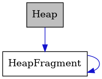 digraph {
    graph [bgcolor="#00000000"]
    node [shape=rectangle style=filled fillcolor="#FFFFFF" font=Helvetica padding=2]
    edge [color="#1414CE"]
    "2" [label="HeapFragment" tooltip="HeapFragment"]
    "1" [label="Heap" tooltip="Heap" fillcolor="#BFBFBF"]
    "2" -> "2" [dir=forward tooltip="usage"]
    "1" -> "2" [dir=forward tooltip="usage"]
}