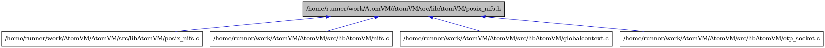 digraph {
    graph [bgcolor="#00000000"]
    node [shape=rectangle style=filled fillcolor="#FFFFFF" font=Helvetica padding=2]
    edge [color="#1414CE"]
    "5" [label="/home/runner/work/AtomVM/AtomVM/src/libAtomVM/posix_nifs.c" tooltip="/home/runner/work/AtomVM/AtomVM/src/libAtomVM/posix_nifs.c"]
    "1" [label="/home/runner/work/AtomVM/AtomVM/src/libAtomVM/posix_nifs.h" tooltip="/home/runner/work/AtomVM/AtomVM/src/libAtomVM/posix_nifs.h" fillcolor="#BFBFBF"]
    "3" [label="/home/runner/work/AtomVM/AtomVM/src/libAtomVM/nifs.c" tooltip="/home/runner/work/AtomVM/AtomVM/src/libAtomVM/nifs.c"]
    "2" [label="/home/runner/work/AtomVM/AtomVM/src/libAtomVM/globalcontext.c" tooltip="/home/runner/work/AtomVM/AtomVM/src/libAtomVM/globalcontext.c"]
    "4" [label="/home/runner/work/AtomVM/AtomVM/src/libAtomVM/otp_socket.c" tooltip="/home/runner/work/AtomVM/AtomVM/src/libAtomVM/otp_socket.c"]
    "1" -> "2" [dir=back tooltip="include"]
    "1" -> "3" [dir=back tooltip="include"]
    "1" -> "4" [dir=back tooltip="include"]
    "1" -> "5" [dir=back tooltip="include"]
}