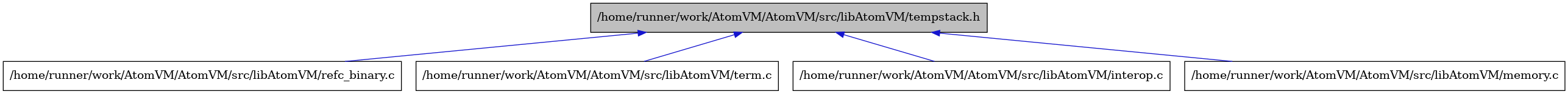 digraph {
    graph [bgcolor="#00000000"]
    node [shape=rectangle style=filled fillcolor="#FFFFFF" font=Helvetica padding=2]
    edge [color="#1414CE"]
    "1" [label="/home/runner/work/AtomVM/AtomVM/src/libAtomVM/tempstack.h" tooltip="/home/runner/work/AtomVM/AtomVM/src/libAtomVM/tempstack.h" fillcolor="#BFBFBF"]
    "4" [label="/home/runner/work/AtomVM/AtomVM/src/libAtomVM/refc_binary.c" tooltip="/home/runner/work/AtomVM/AtomVM/src/libAtomVM/refc_binary.c"]
    "5" [label="/home/runner/work/AtomVM/AtomVM/src/libAtomVM/term.c" tooltip="/home/runner/work/AtomVM/AtomVM/src/libAtomVM/term.c"]
    "2" [label="/home/runner/work/AtomVM/AtomVM/src/libAtomVM/interop.c" tooltip="/home/runner/work/AtomVM/AtomVM/src/libAtomVM/interop.c"]
    "3" [label="/home/runner/work/AtomVM/AtomVM/src/libAtomVM/memory.c" tooltip="/home/runner/work/AtomVM/AtomVM/src/libAtomVM/memory.c"]
    "1" -> "2" [dir=back tooltip="include"]
    "1" -> "3" [dir=back tooltip="include"]
    "1" -> "4" [dir=back tooltip="include"]
    "1" -> "5" [dir=back tooltip="include"]
}