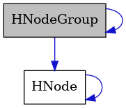 digraph {
    graph [bgcolor="#00000000"]
    node [shape=rectangle style=filled fillcolor="#FFFFFF" font=Helvetica padding=2]
    edge [color="#1414CE"]
    "1" [label="HNodeGroup" tooltip="HNodeGroup" fillcolor="#BFBFBF"]
    "2" [label="HNode" tooltip="HNode"]
    "1" -> "2" [dir=forward tooltip="usage"]
    "1" -> "1" [dir=forward tooltip="usage"]
    "2" -> "2" [dir=forward tooltip="usage"]
}
