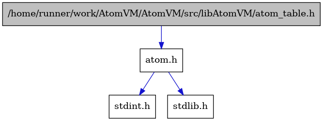 digraph {
    graph [bgcolor="#00000000"]
    node [shape=rectangle style=filled fillcolor="#FFFFFF" font=Helvetica padding=2]
    edge [color="#1414CE"]
    "2" [label="atom.h" tooltip="atom.h"]
    "3" [label="stdint.h" tooltip="stdint.h"]
    "4" [label="stdlib.h" tooltip="stdlib.h"]
    "1" [label="/home/runner/work/AtomVM/AtomVM/src/libAtomVM/atom_table.h" tooltip="/home/runner/work/AtomVM/AtomVM/src/libAtomVM/atom_table.h" fillcolor="#BFBFBF"]
    "2" -> "3" [dir=forward tooltip="include"]
    "2" -> "4" [dir=forward tooltip="include"]
    "1" -> "2" [dir=forward tooltip="include"]
}