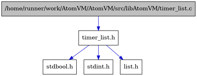 digraph {
    graph [bgcolor="#00000000"]
    node [shape=rectangle style=filled fillcolor="#FFFFFF" font=Helvetica padding=2]
    edge [color="#1414CE"]
    "3" [label="stdbool.h" tooltip="stdbool.h"]
    "4" [label="stdint.h" tooltip="stdint.h"]
    "1" [label="/home/runner/work/AtomVM/AtomVM/src/libAtomVM/timer_list.c" tooltip="/home/runner/work/AtomVM/AtomVM/src/libAtomVM/timer_list.c" fillcolor="#BFBFBF"]
    "2" [label="timer_list.h" tooltip="timer_list.h"]
    "5" [label="list.h" tooltip="list.h"]
    "1" -> "2" [dir=forward tooltip="include"]
    "2" -> "3" [dir=forward tooltip="include"]
    "2" -> "4" [dir=forward tooltip="include"]
    "2" -> "5" [dir=forward tooltip="include"]
}