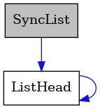 digraph {
    graph [bgcolor="#00000000"]
    node [shape=rectangle style=filled fillcolor="#FFFFFF" font=Helvetica padding=2]
    edge [color="#1414CE"]
    "2" [label="ListHead" tooltip="ListHead"]
    "1" [label="SyncList" tooltip="SyncList" fillcolor="#BFBFBF"]
    "2" -> "2" [dir=forward tooltip="usage"]
    "1" -> "2" [dir=forward tooltip="usage"]
}