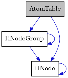 digraph {
    graph [bgcolor="#00000000"]
    node [shape=rectangle style=filled fillcolor="#FFFFFF" font=Helvetica padding=2]
    edge [color="#1414CE"]
    "3" [label="HNodeGroup" tooltip="HNodeGroup"]
    "1" [label="AtomTable" tooltip="AtomTable" fillcolor="#BFBFBF"]
    "2" [label="HNode" tooltip="HNode"]
    "3" -> "2" [dir=forward tooltip="usage"]
    "3" -> "3" [dir=forward tooltip="usage"]
    "1" -> "2" [dir=forward tooltip="usage"]
    "1" -> "3" [dir=forward tooltip="usage"]
    "2" -> "2" [dir=forward tooltip="usage"]
}