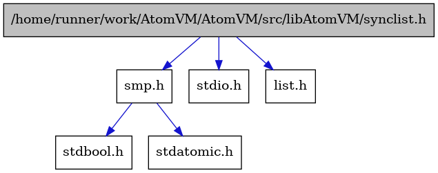 digraph {
    graph [bgcolor="#00000000"]
    node [shape=rectangle style=filled fillcolor="#FFFFFF" font=Helvetica padding=2]
    edge [color="#1414CE"]
    "5" [label="stdbool.h" tooltip="stdbool.h"]
    "6" [label="stdatomic.h" tooltip="stdatomic.h"]
    "1" [label="/home/runner/work/AtomVM/AtomVM/src/libAtomVM/synclist.h" tooltip="/home/runner/work/AtomVM/AtomVM/src/libAtomVM/synclist.h" fillcolor="#BFBFBF"]
    "4" [label="smp.h" tooltip="smp.h"]
    "3" [label="stdio.h" tooltip="stdio.h"]
    "2" [label="list.h" tooltip="list.h"]
    "1" -> "2" [dir=forward tooltip="include"]
    "1" -> "3" [dir=forward tooltip="include"]
    "1" -> "4" [dir=forward tooltip="include"]
    "4" -> "5" [dir=forward tooltip="include"]
    "4" -> "6" [dir=forward tooltip="include"]
}