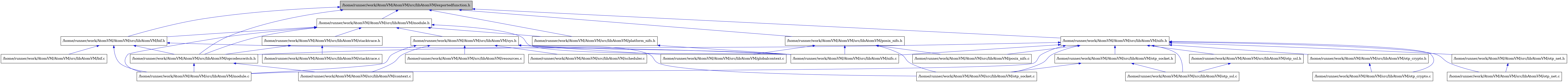 digraph {
    graph [bgcolor="#00000000"]
    node [shape=rectangle style=filled fillcolor="#FFFFFF" font=Helvetica padding=2]
    edge [color="#1414CE"]
    "3" [label="/home/runner/work/AtomVM/AtomVM/src/libAtomVM/bif.c" tooltip="/home/runner/work/AtomVM/AtomVM/src/libAtomVM/bif.c"]
    "2" [label="/home/runner/work/AtomVM/AtomVM/src/libAtomVM/bif.h" tooltip="/home/runner/work/AtomVM/AtomVM/src/libAtomVM/bif.h"]
    "9" [label="/home/runner/work/AtomVM/AtomVM/src/libAtomVM/platform_nifs.h" tooltip="/home/runner/work/AtomVM/AtomVM/src/libAtomVM/platform_nifs.h"]
    "25" [label="/home/runner/work/AtomVM/AtomVM/src/libAtomVM/posix_nifs.c" tooltip="/home/runner/work/AtomVM/AtomVM/src/libAtomVM/posix_nifs.c"]
    "26" [label="/home/runner/work/AtomVM/AtomVM/src/libAtomVM/posix_nifs.h" tooltip="/home/runner/work/AtomVM/AtomVM/src/libAtomVM/posix_nifs.h"]
    "16" [label="/home/runner/work/AtomVM/AtomVM/src/libAtomVM/scheduler.c" tooltip="/home/runner/work/AtomVM/AtomVM/src/libAtomVM/scheduler.c"]
    "1" [label="/home/runner/work/AtomVM/AtomVM/src/libAtomVM/exportedfunction.h" tooltip="/home/runner/work/AtomVM/AtomVM/src/libAtomVM/exportedfunction.h" fillcolor="#BFBFBF"]
    "7" [label="/home/runner/work/AtomVM/AtomVM/src/libAtomVM/context.c" tooltip="/home/runner/work/AtomVM/AtomVM/src/libAtomVM/context.c"]
    "11" [label="/home/runner/work/AtomVM/AtomVM/src/libAtomVM/stacktrace.c" tooltip="/home/runner/work/AtomVM/AtomVM/src/libAtomVM/stacktrace.c"]
    "10" [label="/home/runner/work/AtomVM/AtomVM/src/libAtomVM/stacktrace.h" tooltip="/home/runner/work/AtomVM/AtomVM/src/libAtomVM/stacktrace.h"]
    "4" [label="/home/runner/work/AtomVM/AtomVM/src/libAtomVM/module.c" tooltip="/home/runner/work/AtomVM/AtomVM/src/libAtomVM/module.c"]
    "8" [label="/home/runner/work/AtomVM/AtomVM/src/libAtomVM/module.h" tooltip="/home/runner/work/AtomVM/AtomVM/src/libAtomVM/module.h"]
    "23" [label="/home/runner/work/AtomVM/AtomVM/src/libAtomVM/otp_ssl.c" tooltip="/home/runner/work/AtomVM/AtomVM/src/libAtomVM/otp_ssl.c"]
    "24" [label="/home/runner/work/AtomVM/AtomVM/src/libAtomVM/otp_ssl.h" tooltip="/home/runner/work/AtomVM/AtomVM/src/libAtomVM/otp_ssl.h"]
    "15" [label="/home/runner/work/AtomVM/AtomVM/src/libAtomVM/resources.c" tooltip="/home/runner/work/AtomVM/AtomVM/src/libAtomVM/resources.c"]
    "18" [label="/home/runner/work/AtomVM/AtomVM/src/libAtomVM/otp_crypto.c" tooltip="/home/runner/work/AtomVM/AtomVM/src/libAtomVM/otp_crypto.c"]
    "19" [label="/home/runner/work/AtomVM/AtomVM/src/libAtomVM/otp_crypto.h" tooltip="/home/runner/work/AtomVM/AtomVM/src/libAtomVM/otp_crypto.h"]
    "20" [label="/home/runner/work/AtomVM/AtomVM/src/libAtomVM/otp_net.c" tooltip="/home/runner/work/AtomVM/AtomVM/src/libAtomVM/otp_net.c"]
    "21" [label="/home/runner/work/AtomVM/AtomVM/src/libAtomVM/otp_net.h" tooltip="/home/runner/work/AtomVM/AtomVM/src/libAtomVM/otp_net.h"]
    "12" [label="/home/runner/work/AtomVM/AtomVM/src/libAtomVM/sys.h" tooltip="/home/runner/work/AtomVM/AtomVM/src/libAtomVM/sys.h"]
    "5" [label="/home/runner/work/AtomVM/AtomVM/src/libAtomVM/nifs.c" tooltip="/home/runner/work/AtomVM/AtomVM/src/libAtomVM/nifs.c"]
    "17" [label="/home/runner/work/AtomVM/AtomVM/src/libAtomVM/nifs.h" tooltip="/home/runner/work/AtomVM/AtomVM/src/libAtomVM/nifs.h"]
    "6" [label="/home/runner/work/AtomVM/AtomVM/src/libAtomVM/opcodesswitch.h" tooltip="/home/runner/work/AtomVM/AtomVM/src/libAtomVM/opcodesswitch.h"]
    "13" [label="/home/runner/work/AtomVM/AtomVM/src/libAtomVM/globalcontext.c" tooltip="/home/runner/work/AtomVM/AtomVM/src/libAtomVM/globalcontext.c"]
    "14" [label="/home/runner/work/AtomVM/AtomVM/src/libAtomVM/otp_socket.c" tooltip="/home/runner/work/AtomVM/AtomVM/src/libAtomVM/otp_socket.c"]
    "22" [label="/home/runner/work/AtomVM/AtomVM/src/libAtomVM/otp_socket.h" tooltip="/home/runner/work/AtomVM/AtomVM/src/libAtomVM/otp_socket.h"]
    "2" -> "3" [dir=back tooltip="include"]
    "2" -> "4" [dir=back tooltip="include"]
    "2" -> "5" [dir=back tooltip="include"]
    "2" -> "6" [dir=back tooltip="include"]
    "9" -> "5" [dir=back tooltip="include"]
    "26" -> "13" [dir=back tooltip="include"]
    "26" -> "5" [dir=back tooltip="include"]
    "26" -> "14" [dir=back tooltip="include"]
    "26" -> "25" [dir=back tooltip="include"]
    "1" -> "2" [dir=back tooltip="include"]
    "1" -> "8" [dir=back tooltip="include"]
    "1" -> "17" [dir=back tooltip="include"]
    "1" -> "6" [dir=back tooltip="include"]
    "1" -> "9" [dir=back tooltip="include"]
    "1" -> "26" [dir=back tooltip="include"]
    "10" -> "6" [dir=back tooltip="include"]
    "10" -> "11" [dir=back tooltip="include"]
    "8" -> "2" [dir=back tooltip="include"]
    "8" -> "4" [dir=back tooltip="include"]
    "8" -> "5" [dir=back tooltip="include"]
    "8" -> "6" [dir=back tooltip="include"]
    "8" -> "9" [dir=back tooltip="include"]
    "8" -> "10" [dir=back tooltip="include"]
    "8" -> "12" [dir=back tooltip="include"]
    "24" -> "23" [dir=back tooltip="include"]
    "19" -> "18" [dir=back tooltip="include"]
    "21" -> "20" [dir=back tooltip="include"]
    "12" -> "7" [dir=back tooltip="include"]
    "12" -> "13" [dir=back tooltip="include"]
    "12" -> "4" [dir=back tooltip="include"]
    "12" -> "5" [dir=back tooltip="include"]
    "12" -> "14" [dir=back tooltip="include"]
    "12" -> "15" [dir=back tooltip="include"]
    "12" -> "16" [dir=back tooltip="include"]
    "17" -> "4" [dir=back tooltip="include"]
    "17" -> "5" [dir=back tooltip="include"]
    "17" -> "6" [dir=back tooltip="include"]
    "17" -> "18" [dir=back tooltip="include"]
    "17" -> "19" [dir=back tooltip="include"]
    "17" -> "20" [dir=back tooltip="include"]
    "17" -> "21" [dir=back tooltip="include"]
    "17" -> "14" [dir=back tooltip="include"]
    "17" -> "22" [dir=back tooltip="include"]
    "17" -> "23" [dir=back tooltip="include"]
    "17" -> "24" [dir=back tooltip="include"]
    "17" -> "25" [dir=back tooltip="include"]
    "6" -> "7" [dir=back tooltip="include"]
    "6" -> "4" [dir=back tooltip="include"]
    "22" -> "14" [dir=back tooltip="include"]
    "22" -> "23" [dir=back tooltip="include"]
}