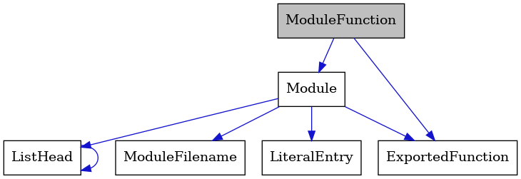 digraph {
    graph [bgcolor="#00000000"]
    node [shape=rectangle style=filled fillcolor="#FFFFFF" font=Helvetica padding=2]
    edge [color="#1414CE"]
    "3" [label="Module" tooltip="Module"]
    "1" [label="ModuleFunction" tooltip="ModuleFunction" fillcolor="#BFBFBF"]
    "6" [label="ListHead" tooltip="ListHead"]
    "4" [label="ModuleFilename" tooltip="ModuleFilename"]
    "5" [label="LiteralEntry" tooltip="LiteralEntry"]
    "2" [label="ExportedFunction" tooltip="ExportedFunction"]
    "3" -> "2" [dir=forward tooltip="usage"]
    "3" -> "4" [dir=forward tooltip="usage"]
    "3" -> "5" [dir=forward tooltip="usage"]
    "3" -> "6" [dir=forward tooltip="usage"]
    "1" -> "2" [dir=forward tooltip="usage"]
    "1" -> "3" [dir=forward tooltip="usage"]
    "6" -> "6" [dir=forward tooltip="usage"]
}