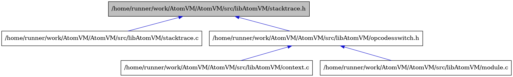 digraph {
    graph [bgcolor="#00000000"]
    node [shape=rectangle style=filled fillcolor="#FFFFFF" font=Helvetica padding=2]
    edge [color="#1414CE"]
    "3" [label="/home/runner/work/AtomVM/AtomVM/src/libAtomVM/context.c" tooltip="/home/runner/work/AtomVM/AtomVM/src/libAtomVM/context.c"]
    "5" [label="/home/runner/work/AtomVM/AtomVM/src/libAtomVM/stacktrace.c" tooltip="/home/runner/work/AtomVM/AtomVM/src/libAtomVM/stacktrace.c"]
    "1" [label="/home/runner/work/AtomVM/AtomVM/src/libAtomVM/stacktrace.h" tooltip="/home/runner/work/AtomVM/AtomVM/src/libAtomVM/stacktrace.h" fillcolor="#BFBFBF"]
    "4" [label="/home/runner/work/AtomVM/AtomVM/src/libAtomVM/module.c" tooltip="/home/runner/work/AtomVM/AtomVM/src/libAtomVM/module.c"]
    "2" [label="/home/runner/work/AtomVM/AtomVM/src/libAtomVM/opcodesswitch.h" tooltip="/home/runner/work/AtomVM/AtomVM/src/libAtomVM/opcodesswitch.h"]
    "1" -> "2" [dir=back tooltip="include"]
    "1" -> "5" [dir=back tooltip="include"]
    "2" -> "3" [dir=back tooltip="include"]
    "2" -> "4" [dir=back tooltip="include"]
}