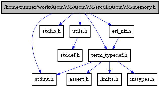 digraph {
    graph [bgcolor="#00000000"]
    node [shape=rectangle style=filled fillcolor="#FFFFFF" font=Helvetica padding=2]
    edge [color="#1414CE"]
    "4" [label="assert.h" tooltip="assert.h"]
    "7" [label="stdint.h" tooltip="stdint.h"]
    "10" [label="stdlib.h" tooltip="stdlib.h"]
    "8" [label="utils.h" tooltip="utils.h"]
    "3" [label="term_typedef.h" tooltip="term_typedef.h"]
    "9" [label="stddef.h" tooltip="stddef.h"]
    "5" [label="limits.h" tooltip="limits.h"]
    "2" [label="erl_nif.h" tooltip="erl_nif.h"]
    "1" [label="/home/runner/work/AtomVM/AtomVM/src/libAtomVM/memory.h" tooltip="/home/runner/work/AtomVM/AtomVM/src/libAtomVM/memory.h" fillcolor="#BFBFBF"]
    "6" [label="inttypes.h" tooltip="inttypes.h"]
    "8" -> "9" [dir=forward tooltip="include"]
    "3" -> "4" [dir=forward tooltip="include"]
    "3" -> "5" [dir=forward tooltip="include"]
    "3" -> "6" [dir=forward tooltip="include"]
    "3" -> "7" [dir=forward tooltip="include"]
    "2" -> "3" [dir=forward tooltip="include"]
    "1" -> "2" [dir=forward tooltip="include"]
    "1" -> "3" [dir=forward tooltip="include"]
    "1" -> "8" [dir=forward tooltip="include"]
    "1" -> "7" [dir=forward tooltip="include"]
    "1" -> "10" [dir=forward tooltip="include"]
}