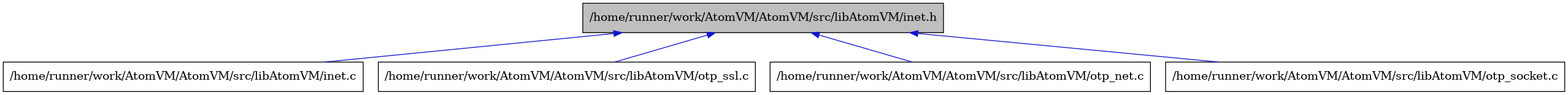 digraph {
    graph [bgcolor="#00000000"]
    node [shape=rectangle style=filled fillcolor="#FFFFFF" font=Helvetica padding=2]
    edge [color="#1414CE"]
    "2" [label="/home/runner/work/AtomVM/AtomVM/src/libAtomVM/inet.c" tooltip="/home/runner/work/AtomVM/AtomVM/src/libAtomVM/inet.c"]
    "1" [label="/home/runner/work/AtomVM/AtomVM/src/libAtomVM/inet.h" tooltip="/home/runner/work/AtomVM/AtomVM/src/libAtomVM/inet.h" fillcolor="#BFBFBF"]
    "5" [label="/home/runner/work/AtomVM/AtomVM/src/libAtomVM/otp_ssl.c" tooltip="/home/runner/work/AtomVM/AtomVM/src/libAtomVM/otp_ssl.c"]
    "3" [label="/home/runner/work/AtomVM/AtomVM/src/libAtomVM/otp_net.c" tooltip="/home/runner/work/AtomVM/AtomVM/src/libAtomVM/otp_net.c"]
    "4" [label="/home/runner/work/AtomVM/AtomVM/src/libAtomVM/otp_socket.c" tooltip="/home/runner/work/AtomVM/AtomVM/src/libAtomVM/otp_socket.c"]
    "1" -> "2" [dir=back tooltip="include"]
    "1" -> "3" [dir=back tooltip="include"]
    "1" -> "4" [dir=back tooltip="include"]
    "1" -> "5" [dir=back tooltip="include"]
}