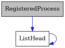 digraph {
    graph [bgcolor="#00000000"]
    node [shape=rectangle style=filled fillcolor="#FFFFFF" font=Helvetica padding=2]
    edge [color="#1414CE"]
    "1" [label="RegisteredProcess" tooltip="RegisteredProcess" fillcolor="#BFBFBF"]
    "2" [label="ListHead" tooltip="ListHead"]
    "1" -> "2" [dir=forward tooltip="usage"]
    "2" -> "2" [dir=forward tooltip="usage"]
}