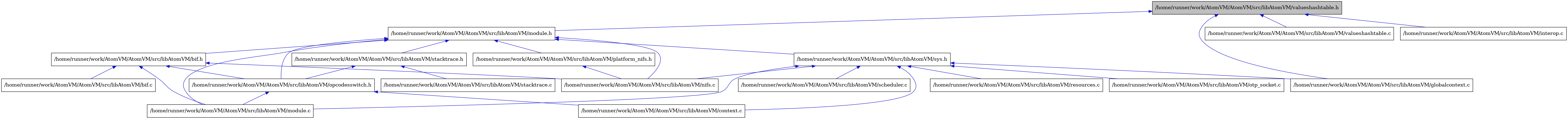 digraph {
    graph [bgcolor="#00000000"]
    node [shape=rectangle style=filled fillcolor="#FFFFFF" font=Helvetica padding=2]
    edge [color="#1414CE"]
    "6" [label="/home/runner/work/AtomVM/AtomVM/src/libAtomVM/bif.c" tooltip="/home/runner/work/AtomVM/AtomVM/src/libAtomVM/bif.c"]
    "5" [label="/home/runner/work/AtomVM/AtomVM/src/libAtomVM/bif.h" tooltip="/home/runner/work/AtomVM/AtomVM/src/libAtomVM/bif.h"]
    "11" [label="/home/runner/work/AtomVM/AtomVM/src/libAtomVM/platform_nifs.h" tooltip="/home/runner/work/AtomVM/AtomVM/src/libAtomVM/platform_nifs.h"]
    "18" [label="/home/runner/work/AtomVM/AtomVM/src/libAtomVM/valueshashtable.c" tooltip="/home/runner/work/AtomVM/AtomVM/src/libAtomVM/valueshashtable.c"]
    "1" [label="/home/runner/work/AtomVM/AtomVM/src/libAtomVM/valueshashtable.h" tooltip="/home/runner/work/AtomVM/AtomVM/src/libAtomVM/valueshashtable.h" fillcolor="#BFBFBF"]
    "17" [label="/home/runner/work/AtomVM/AtomVM/src/libAtomVM/scheduler.c" tooltip="/home/runner/work/AtomVM/AtomVM/src/libAtomVM/scheduler.c"]
    "10" [label="/home/runner/work/AtomVM/AtomVM/src/libAtomVM/context.c" tooltip="/home/runner/work/AtomVM/AtomVM/src/libAtomVM/context.c"]
    "13" [label="/home/runner/work/AtomVM/AtomVM/src/libAtomVM/stacktrace.c" tooltip="/home/runner/work/AtomVM/AtomVM/src/libAtomVM/stacktrace.c"]
    "12" [label="/home/runner/work/AtomVM/AtomVM/src/libAtomVM/stacktrace.h" tooltip="/home/runner/work/AtomVM/AtomVM/src/libAtomVM/stacktrace.h"]
    "7" [label="/home/runner/work/AtomVM/AtomVM/src/libAtomVM/module.c" tooltip="/home/runner/work/AtomVM/AtomVM/src/libAtomVM/module.c"]
    "4" [label="/home/runner/work/AtomVM/AtomVM/src/libAtomVM/module.h" tooltip="/home/runner/work/AtomVM/AtomVM/src/libAtomVM/module.h"]
    "3" [label="/home/runner/work/AtomVM/AtomVM/src/libAtomVM/interop.c" tooltip="/home/runner/work/AtomVM/AtomVM/src/libAtomVM/interop.c"]
    "16" [label="/home/runner/work/AtomVM/AtomVM/src/libAtomVM/resources.c" tooltip="/home/runner/work/AtomVM/AtomVM/src/libAtomVM/resources.c"]
    "14" [label="/home/runner/work/AtomVM/AtomVM/src/libAtomVM/sys.h" tooltip="/home/runner/work/AtomVM/AtomVM/src/libAtomVM/sys.h"]
    "8" [label="/home/runner/work/AtomVM/AtomVM/src/libAtomVM/nifs.c" tooltip="/home/runner/work/AtomVM/AtomVM/src/libAtomVM/nifs.c"]
    "9" [label="/home/runner/work/AtomVM/AtomVM/src/libAtomVM/opcodesswitch.h" tooltip="/home/runner/work/AtomVM/AtomVM/src/libAtomVM/opcodesswitch.h"]
    "2" [label="/home/runner/work/AtomVM/AtomVM/src/libAtomVM/globalcontext.c" tooltip="/home/runner/work/AtomVM/AtomVM/src/libAtomVM/globalcontext.c"]
    "15" [label="/home/runner/work/AtomVM/AtomVM/src/libAtomVM/otp_socket.c" tooltip="/home/runner/work/AtomVM/AtomVM/src/libAtomVM/otp_socket.c"]
    "5" -> "6" [dir=back tooltip="include"]
    "5" -> "7" [dir=back tooltip="include"]
    "5" -> "8" [dir=back tooltip="include"]
    "5" -> "9" [dir=back tooltip="include"]
    "11" -> "8" [dir=back tooltip="include"]
    "1" -> "2" [dir=back tooltip="include"]
    "1" -> "3" [dir=back tooltip="include"]
    "1" -> "4" [dir=back tooltip="include"]
    "1" -> "18" [dir=back tooltip="include"]
    "12" -> "9" [dir=back tooltip="include"]
    "12" -> "13" [dir=back tooltip="include"]
    "4" -> "5" [dir=back tooltip="include"]
    "4" -> "7" [dir=back tooltip="include"]
    "4" -> "8" [dir=back tooltip="include"]
    "4" -> "9" [dir=back tooltip="include"]
    "4" -> "11" [dir=back tooltip="include"]
    "4" -> "12" [dir=back tooltip="include"]
    "4" -> "14" [dir=back tooltip="include"]
    "14" -> "10" [dir=back tooltip="include"]
    "14" -> "2" [dir=back tooltip="include"]
    "14" -> "7" [dir=back tooltip="include"]
    "14" -> "8" [dir=back tooltip="include"]
    "14" -> "15" [dir=back tooltip="include"]
    "14" -> "16" [dir=back tooltip="include"]
    "14" -> "17" [dir=back tooltip="include"]
    "9" -> "10" [dir=back tooltip="include"]
    "9" -> "7" [dir=back tooltip="include"]
}