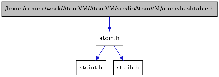 digraph {
    graph [bgcolor="#00000000"]
    node [shape=rectangle style=filled fillcolor="#FFFFFF" font=Helvetica padding=2]
    edge [color="#1414CE"]
    "2" [label="atom.h" tooltip="atom.h"]
    "3" [label="stdint.h" tooltip="stdint.h"]
    "4" [label="stdlib.h" tooltip="stdlib.h"]
    "1" [label="/home/runner/work/AtomVM/AtomVM/src/libAtomVM/atomshashtable.h" tooltip="/home/runner/work/AtomVM/AtomVM/src/libAtomVM/atomshashtable.h" fillcolor="#BFBFBF"]
    "2" -> "3" [dir=forward tooltip="include"]
    "2" -> "4" [dir=forward tooltip="include"]
    "1" -> "2" [dir=forward tooltip="include"]
}