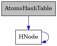 digraph {
    graph [bgcolor="#00000000"]
    node [shape=rectangle style=filled fillcolor="#FFFFFF" font=Helvetica padding=2]
    edge [color="#1414CE"]
    "1" [label="AtomsHashTable" tooltip="AtomsHashTable" fillcolor="#BFBFBF"]
    "2" [label="HNode" tooltip="HNode"]
    "1" -> "2" [dir=forward tooltip="usage"]
    "2" -> "2" [dir=forward tooltip="usage"]
}