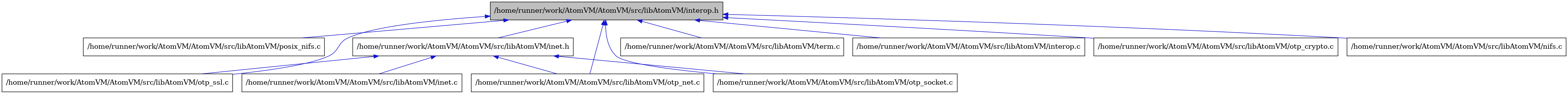 digraph {
    graph [bgcolor="#00000000"]
    node [shape=rectangle style=filled fillcolor="#FFFFFF" font=Helvetica padding=2]
    edge [color="#1414CE"]
    "10" [label="/home/runner/work/AtomVM/AtomVM/src/libAtomVM/posix_nifs.c" tooltip="/home/runner/work/AtomVM/AtomVM/src/libAtomVM/posix_nifs.c"]
    "3" [label="/home/runner/work/AtomVM/AtomVM/src/libAtomVM/inet.c" tooltip="/home/runner/work/AtomVM/AtomVM/src/libAtomVM/inet.c"]
    "2" [label="/home/runner/work/AtomVM/AtomVM/src/libAtomVM/inet.h" tooltip="/home/runner/work/AtomVM/AtomVM/src/libAtomVM/inet.h"]
    "11" [label="/home/runner/work/AtomVM/AtomVM/src/libAtomVM/term.c" tooltip="/home/runner/work/AtomVM/AtomVM/src/libAtomVM/term.c"]
    "7" [label="/home/runner/work/AtomVM/AtomVM/src/libAtomVM/interop.c" tooltip="/home/runner/work/AtomVM/AtomVM/src/libAtomVM/interop.c"]
    "6" [label="/home/runner/work/AtomVM/AtomVM/src/libAtomVM/otp_ssl.c" tooltip="/home/runner/work/AtomVM/AtomVM/src/libAtomVM/otp_ssl.c"]
    "1" [label="/home/runner/work/AtomVM/AtomVM/src/libAtomVM/interop.h" tooltip="/home/runner/work/AtomVM/AtomVM/src/libAtomVM/interop.h" fillcolor="#BFBFBF"]
    "9" [label="/home/runner/work/AtomVM/AtomVM/src/libAtomVM/otp_crypto.c" tooltip="/home/runner/work/AtomVM/AtomVM/src/libAtomVM/otp_crypto.c"]
    "4" [label="/home/runner/work/AtomVM/AtomVM/src/libAtomVM/otp_net.c" tooltip="/home/runner/work/AtomVM/AtomVM/src/libAtomVM/otp_net.c"]
    "8" [label="/home/runner/work/AtomVM/AtomVM/src/libAtomVM/nifs.c" tooltip="/home/runner/work/AtomVM/AtomVM/src/libAtomVM/nifs.c"]
    "5" [label="/home/runner/work/AtomVM/AtomVM/src/libAtomVM/otp_socket.c" tooltip="/home/runner/work/AtomVM/AtomVM/src/libAtomVM/otp_socket.c"]
    "2" -> "3" [dir=back tooltip="include"]
    "2" -> "4" [dir=back tooltip="include"]
    "2" -> "5" [dir=back tooltip="include"]
    "2" -> "6" [dir=back tooltip="include"]
    "1" -> "2" [dir=back tooltip="include"]
    "1" -> "7" [dir=back tooltip="include"]
    "1" -> "8" [dir=back tooltip="include"]
    "1" -> "9" [dir=back tooltip="include"]
    "1" -> "4" [dir=back tooltip="include"]
    "1" -> "5" [dir=back tooltip="include"]
    "1" -> "6" [dir=back tooltip="include"]
    "1" -> "10" [dir=back tooltip="include"]
    "1" -> "11" [dir=back tooltip="include"]
}