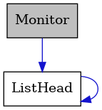 digraph {
    graph [bgcolor="#00000000"]
    node [shape=rectangle style=filled fillcolor="#FFFFFF" font=Helvetica padding=2]
    edge [color="#1414CE"]
    "1" [label="Monitor" tooltip="Monitor" fillcolor="#BFBFBF"]
    "2" [label="ListHead" tooltip="ListHead"]
    "1" -> "2" [dir=forward tooltip="usage"]
    "2" -> "2" [dir=forward tooltip="usage"]
}