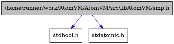 digraph {
    graph [bgcolor="#00000000"]
    node [shape=rectangle style=filled fillcolor="#FFFFFF" font=Helvetica padding=2]
    edge [color="#1414CE"]
    "2" [label="stdbool.h" tooltip="stdbool.h"]
    "3" [label="stdatomic.h" tooltip="stdatomic.h"]
    "1" [label="/home/runner/work/AtomVM/AtomVM/src/libAtomVM/smp.h" tooltip="/home/runner/work/AtomVM/AtomVM/src/libAtomVM/smp.h" fillcolor="#BFBFBF"]
    "1" -> "2" [dir=forward tooltip="include"]
    "1" -> "3" [dir=forward tooltip="include"]
}
