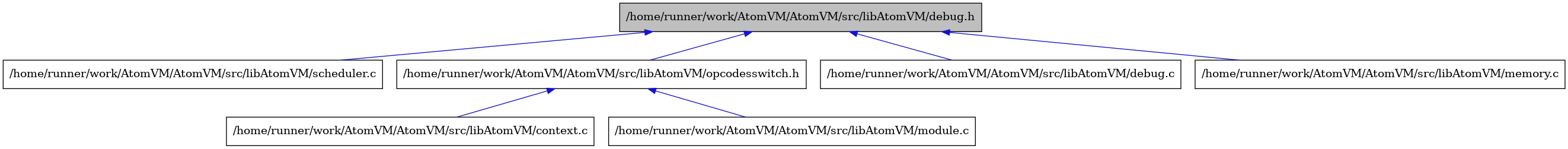 digraph {
    graph [bgcolor="#00000000"]
    node [shape=rectangle style=filled fillcolor="#FFFFFF" font=Helvetica padding=2]
    edge [color="#1414CE"]
    "7" [label="/home/runner/work/AtomVM/AtomVM/src/libAtomVM/scheduler.c" tooltip="/home/runner/work/AtomVM/AtomVM/src/libAtomVM/scheduler.c"]
    "5" [label="/home/runner/work/AtomVM/AtomVM/src/libAtomVM/context.c" tooltip="/home/runner/work/AtomVM/AtomVM/src/libAtomVM/context.c"]
    "6" [label="/home/runner/work/AtomVM/AtomVM/src/libAtomVM/module.c" tooltip="/home/runner/work/AtomVM/AtomVM/src/libAtomVM/module.c"]
    "4" [label="/home/runner/work/AtomVM/AtomVM/src/libAtomVM/opcodesswitch.h" tooltip="/home/runner/work/AtomVM/AtomVM/src/libAtomVM/opcodesswitch.h"]
    "2" [label="/home/runner/work/AtomVM/AtomVM/src/libAtomVM/debug.c" tooltip="/home/runner/work/AtomVM/AtomVM/src/libAtomVM/debug.c"]
    "1" [label="/home/runner/work/AtomVM/AtomVM/src/libAtomVM/debug.h" tooltip="/home/runner/work/AtomVM/AtomVM/src/libAtomVM/debug.h" fillcolor="#BFBFBF"]
    "3" [label="/home/runner/work/AtomVM/AtomVM/src/libAtomVM/memory.c" tooltip="/home/runner/work/AtomVM/AtomVM/src/libAtomVM/memory.c"]
    "4" -> "5" [dir=back tooltip="include"]
    "4" -> "6" [dir=back tooltip="include"]
    "1" -> "2" [dir=back tooltip="include"]
    "1" -> "3" [dir=back tooltip="include"]
    "1" -> "4" [dir=back tooltip="include"]
    "1" -> "7" [dir=back tooltip="include"]
}