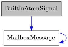digraph {
    graph [bgcolor="#00000000"]
    node [shape=rectangle style=filled fillcolor="#FFFFFF" font=Helvetica padding=2]
    edge [color="#1414CE"]
    "1" [label="BuiltInAtomSignal" tooltip="BuiltInAtomSignal" fillcolor="#BFBFBF"]
    "2" [label="MailboxMessage" tooltip="MailboxMessage"]
    "1" -> "2" [dir=forward tooltip="usage"]
    "2" -> "2" [dir=forward tooltip="usage"]
}