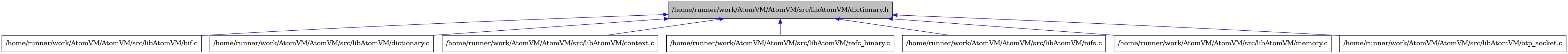 digraph {
    graph [bgcolor="#00000000"]
    node [shape=rectangle style=filled fillcolor="#FFFFFF" font=Helvetica padding=2]
    edge [color="#1414CE"]
    "2" [label="/home/runner/work/AtomVM/AtomVM/src/libAtomVM/bif.c" tooltip="/home/runner/work/AtomVM/AtomVM/src/libAtomVM/bif.c"]
    "4" [label="/home/runner/work/AtomVM/AtomVM/src/libAtomVM/dictionary.c" tooltip="/home/runner/work/AtomVM/AtomVM/src/libAtomVM/dictionary.c"]
    "1" [label="/home/runner/work/AtomVM/AtomVM/src/libAtomVM/dictionary.h" tooltip="/home/runner/work/AtomVM/AtomVM/src/libAtomVM/dictionary.h" fillcolor="#BFBFBF"]
    "3" [label="/home/runner/work/AtomVM/AtomVM/src/libAtomVM/context.c" tooltip="/home/runner/work/AtomVM/AtomVM/src/libAtomVM/context.c"]
    "8" [label="/home/runner/work/AtomVM/AtomVM/src/libAtomVM/refc_binary.c" tooltip="/home/runner/work/AtomVM/AtomVM/src/libAtomVM/refc_binary.c"]
    "6" [label="/home/runner/work/AtomVM/AtomVM/src/libAtomVM/nifs.c" tooltip="/home/runner/work/AtomVM/AtomVM/src/libAtomVM/nifs.c"]
    "5" [label="/home/runner/work/AtomVM/AtomVM/src/libAtomVM/memory.c" tooltip="/home/runner/work/AtomVM/AtomVM/src/libAtomVM/memory.c"]
    "7" [label="/home/runner/work/AtomVM/AtomVM/src/libAtomVM/otp_socket.c" tooltip="/home/runner/work/AtomVM/AtomVM/src/libAtomVM/otp_socket.c"]
    "1" -> "2" [dir=back tooltip="include"]
    "1" -> "3" [dir=back tooltip="include"]
    "1" -> "4" [dir=back tooltip="include"]
    "1" -> "5" [dir=back tooltip="include"]
    "1" -> "6" [dir=back tooltip="include"]
    "1" -> "7" [dir=back tooltip="include"]
    "1" -> "8" [dir=back tooltip="include"]
}