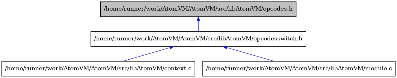 digraph {
    graph [bgcolor="#00000000"]
    node [shape=rectangle style=filled fillcolor="#FFFFFF" font=Helvetica padding=2]
    edge [color="#1414CE"]
    "3" [label="/home/runner/work/AtomVM/AtomVM/src/libAtomVM/context.c" tooltip="/home/runner/work/AtomVM/AtomVM/src/libAtomVM/context.c"]
    "4" [label="/home/runner/work/AtomVM/AtomVM/src/libAtomVM/module.c" tooltip="/home/runner/work/AtomVM/AtomVM/src/libAtomVM/module.c"]
    "1" [label="/home/runner/work/AtomVM/AtomVM/src/libAtomVM/opcodes.h" tooltip="/home/runner/work/AtomVM/AtomVM/src/libAtomVM/opcodes.h" fillcolor="#BFBFBF"]
    "2" [label="/home/runner/work/AtomVM/AtomVM/src/libAtomVM/opcodesswitch.h" tooltip="/home/runner/work/AtomVM/AtomVM/src/libAtomVM/opcodesswitch.h"]
    "1" -> "2" [dir=back tooltip="include"]
    "2" -> "3" [dir=back tooltip="include"]
    "2" -> "4" [dir=back tooltip="include"]
}