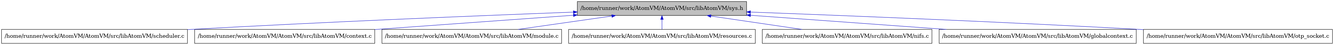 digraph {
    graph [bgcolor="#00000000"]
    node [shape=rectangle style=filled fillcolor="#FFFFFF" font=Helvetica padding=2]
    edge [color="#1414CE"]
    "8" [label="/home/runner/work/AtomVM/AtomVM/src/libAtomVM/scheduler.c" tooltip="/home/runner/work/AtomVM/AtomVM/src/libAtomVM/scheduler.c"]
    "2" [label="/home/runner/work/AtomVM/AtomVM/src/libAtomVM/context.c" tooltip="/home/runner/work/AtomVM/AtomVM/src/libAtomVM/context.c"]
    "4" [label="/home/runner/work/AtomVM/AtomVM/src/libAtomVM/module.c" tooltip="/home/runner/work/AtomVM/AtomVM/src/libAtomVM/module.c"]
    "7" [label="/home/runner/work/AtomVM/AtomVM/src/libAtomVM/resources.c" tooltip="/home/runner/work/AtomVM/AtomVM/src/libAtomVM/resources.c"]
    "1" [label="/home/runner/work/AtomVM/AtomVM/src/libAtomVM/sys.h" tooltip="/home/runner/work/AtomVM/AtomVM/src/libAtomVM/sys.h" fillcolor="#BFBFBF"]
    "5" [label="/home/runner/work/AtomVM/AtomVM/src/libAtomVM/nifs.c" tooltip="/home/runner/work/AtomVM/AtomVM/src/libAtomVM/nifs.c"]
    "3" [label="/home/runner/work/AtomVM/AtomVM/src/libAtomVM/globalcontext.c" tooltip="/home/runner/work/AtomVM/AtomVM/src/libAtomVM/globalcontext.c"]
    "6" [label="/home/runner/work/AtomVM/AtomVM/src/libAtomVM/otp_socket.c" tooltip="/home/runner/work/AtomVM/AtomVM/src/libAtomVM/otp_socket.c"]
    "1" -> "2" [dir=back tooltip="include"]
    "1" -> "3" [dir=back tooltip="include"]
    "1" -> "4" [dir=back tooltip="include"]
    "1" -> "5" [dir=back tooltip="include"]
    "1" -> "6" [dir=back tooltip="include"]
    "1" -> "7" [dir=back tooltip="include"]
    "1" -> "8" [dir=back tooltip="include"]
}