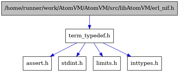 digraph {
    graph [bgcolor="#00000000"]
    node [shape=rectangle style=filled fillcolor="#FFFFFF" font=Helvetica padding=2]
    edge [color="#1414CE"]
    "3" [label="assert.h" tooltip="assert.h"]
    "6" [label="stdint.h" tooltip="stdint.h"]
    "2" [label="term_typedef.h" tooltip="term_typedef.h"]
    "4" [label="limits.h" tooltip="limits.h"]
    "1" [label="/home/runner/work/AtomVM/AtomVM/src/libAtomVM/erl_nif.h" tooltip="/home/runner/work/AtomVM/AtomVM/src/libAtomVM/erl_nif.h" fillcolor="#BFBFBF"]
    "5" [label="inttypes.h" tooltip="inttypes.h"]
    "2" -> "3" [dir=forward tooltip="include"]
    "2" -> "4" [dir=forward tooltip="include"]
    "2" -> "5" [dir=forward tooltip="include"]
    "2" -> "6" [dir=forward tooltip="include"]
    "1" -> "2" [dir=forward tooltip="include"]
}